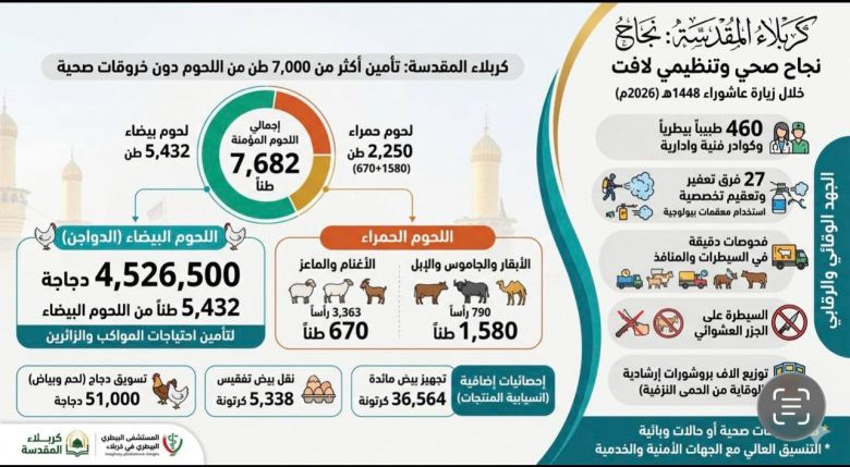 بالأرقام.. المستشفى البيطري يكشف إحصائية خدماته خلال عاشوراء